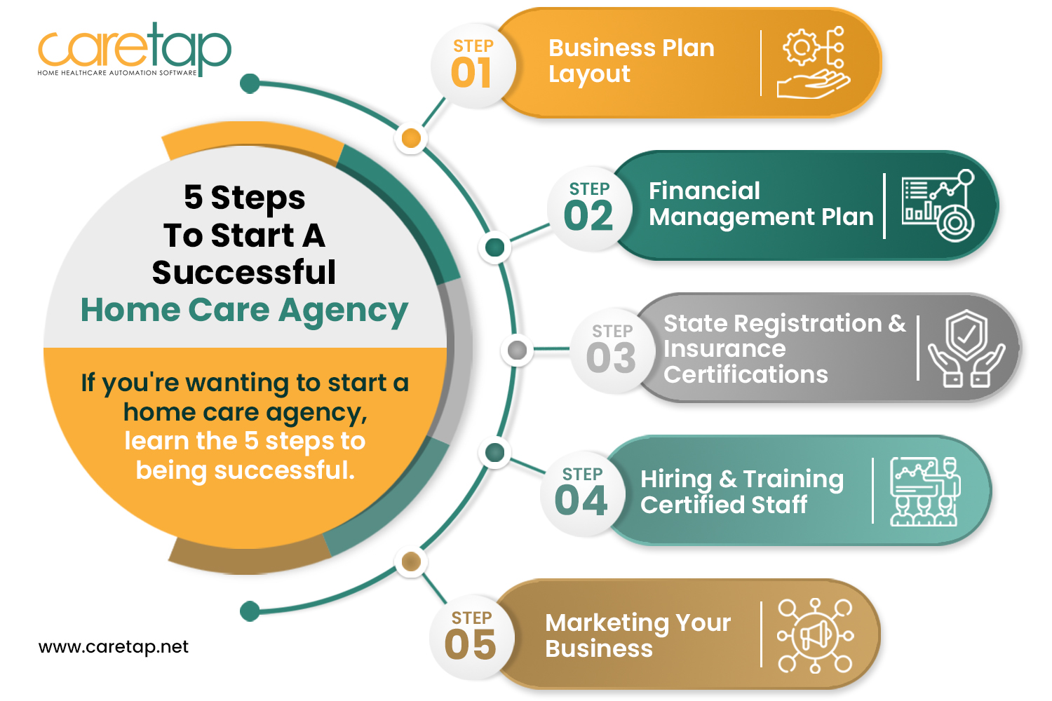 5 Steps To Start A Successful Home Care Agency [Infographics] | Caretap