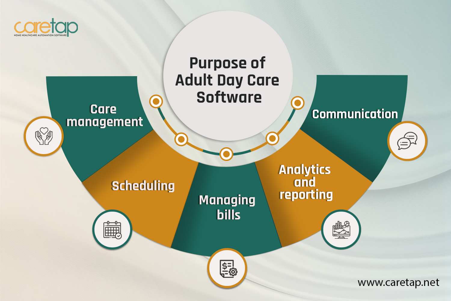 Purpose Of Adult Daycare Software [ Infographics ] Caretap