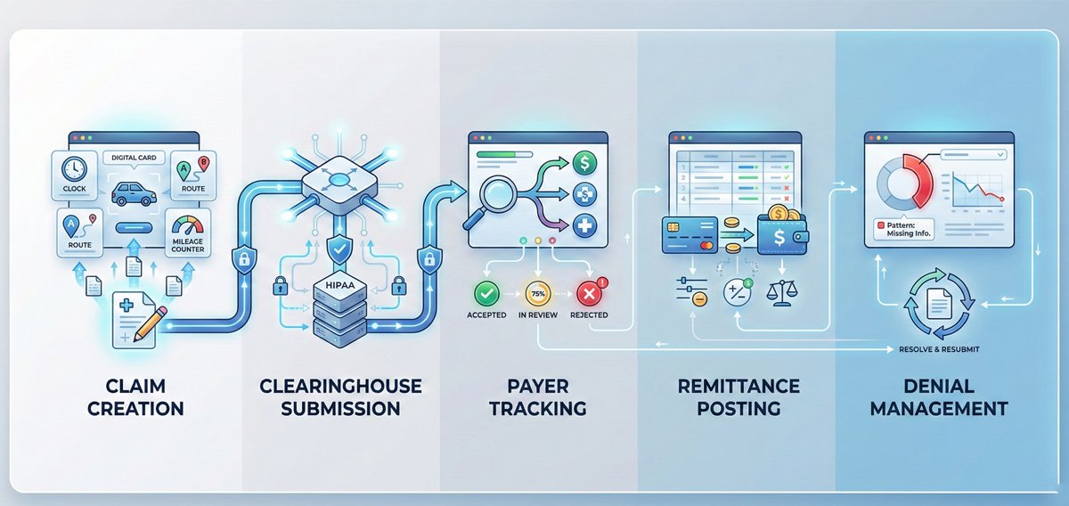 NEMT BILLING WORKFLOW