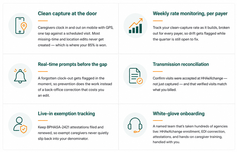 How Caretap EVV software keeps you above 85%