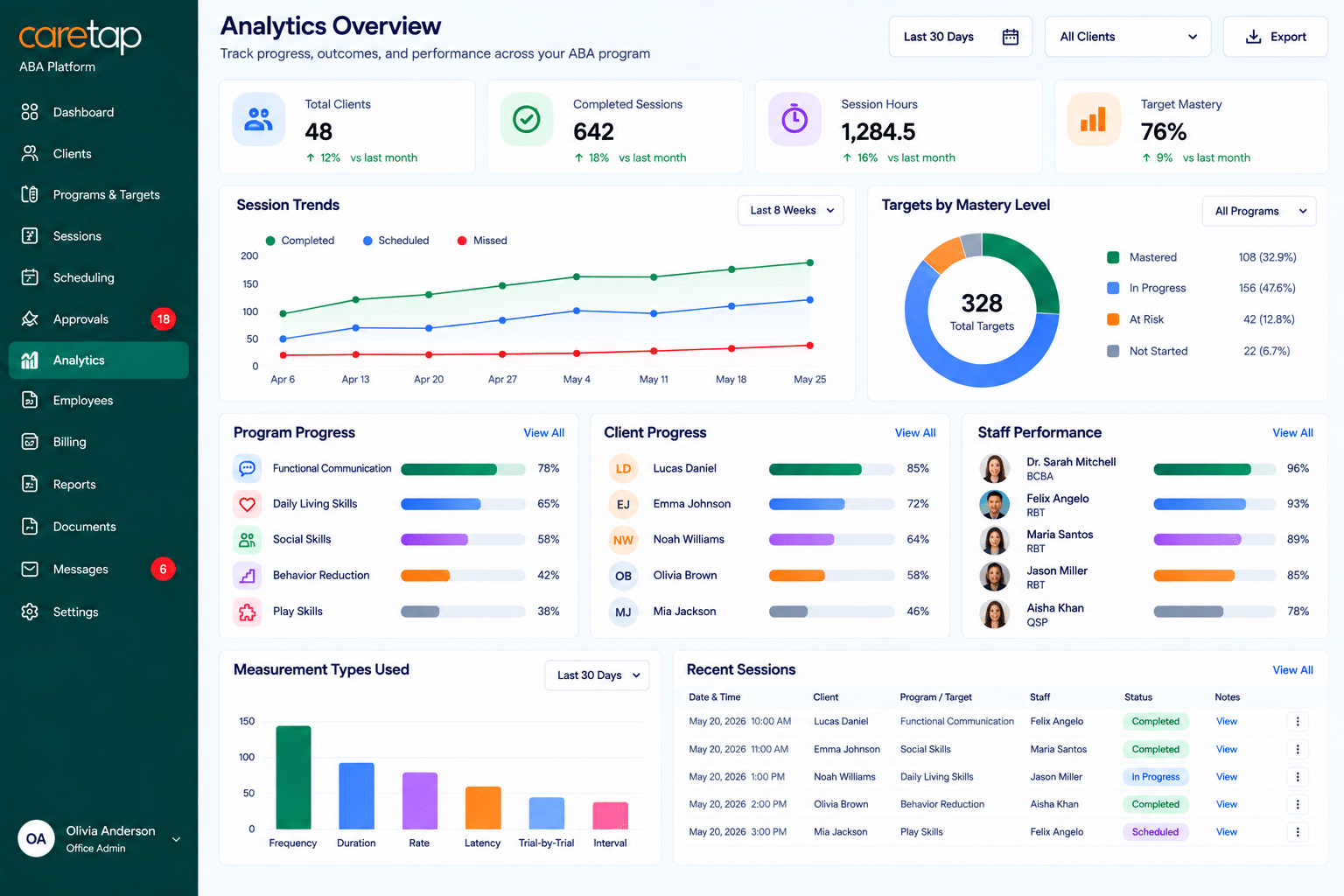 Caretap ABA dashboard showing clients, sessions, authorizations, and team activity in one connected view